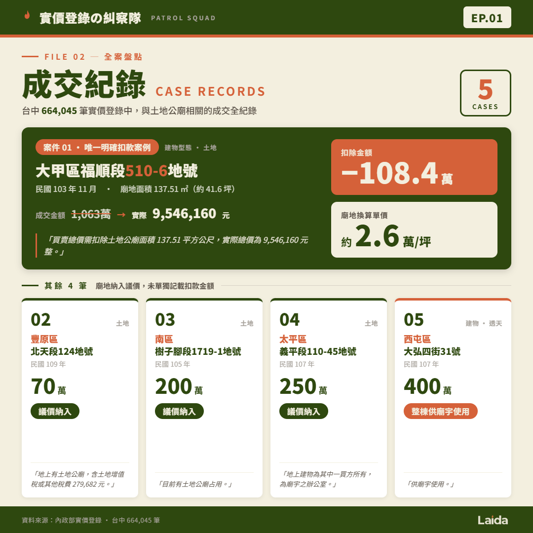 台中廟地實價登錄案例紀錄